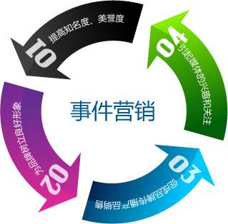 事件营销具有很强的时效性、偶发性